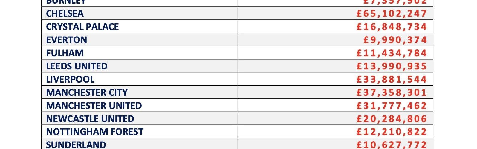 英超俱乐部近一年经纪人佣金支出：切尔西超6500万镑第1