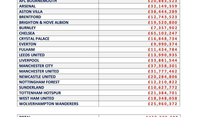 英超俱乐部近一年经纪人佣金支出：切尔西超6500万镑第1